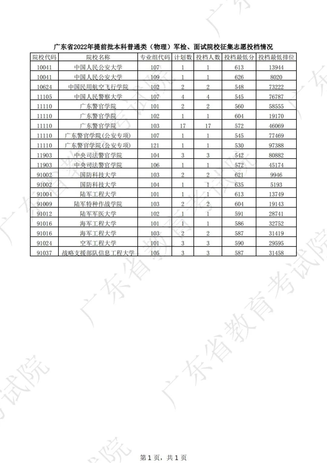 廣東省2022年提前本科普通類(lèi)（物理）軍檢、面試院校征集志愿投檔情況