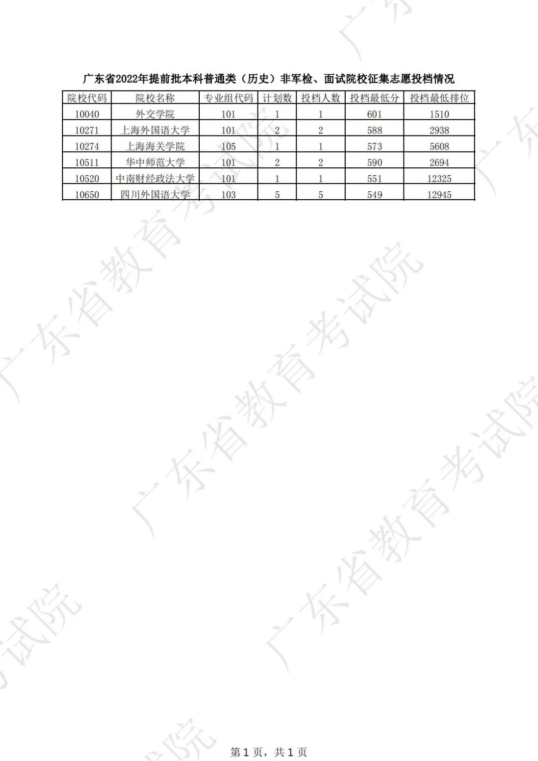 廣東省2022年提前本科普通類(lèi)（歷史）非軍檢、面試院校征集志愿投檔情況