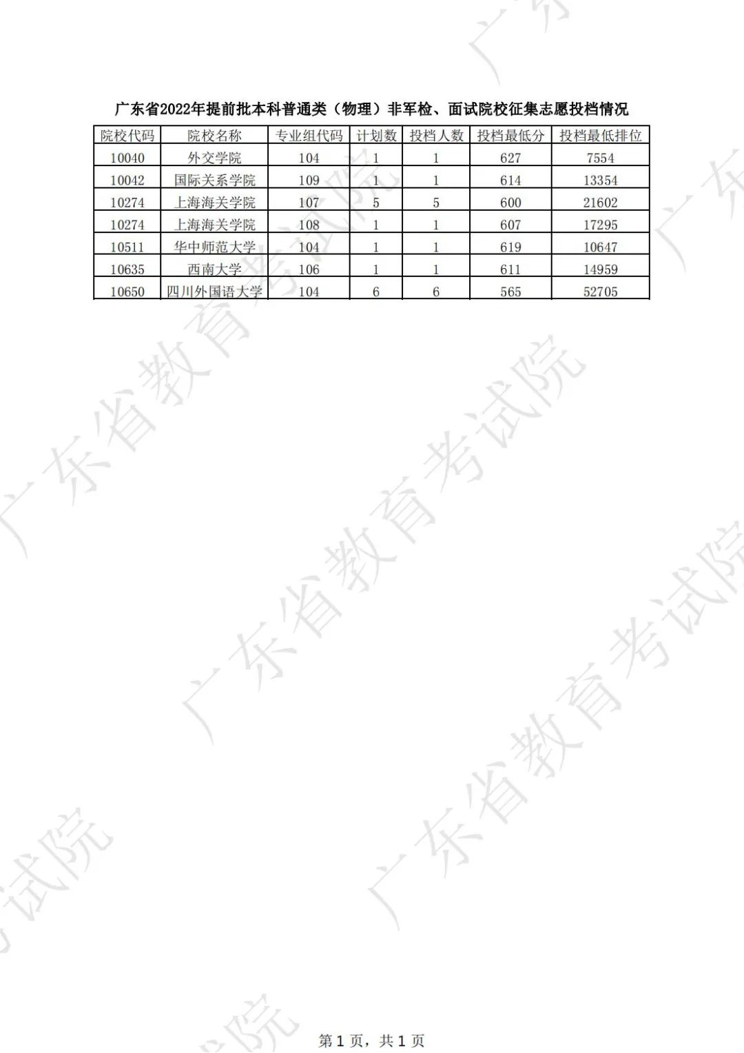 廣東省2022年提前本科普通類(lèi)（物理）非軍檢、面試院校征集志愿投檔情況