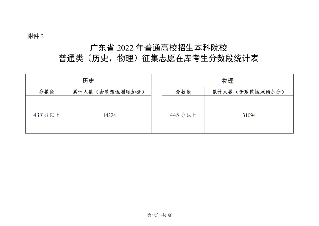 廣東省2022年普通高校招生本科院校普通類征集志愿在庫考生分數(shù)段統(tǒng)計表