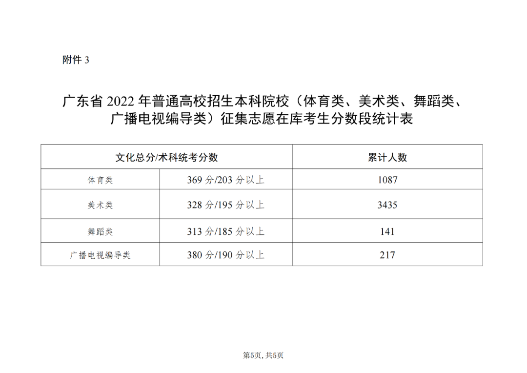 廣東省2022年普通高校招生本科院校體育類、舞蹈類等類別的征集志愿在庫考生分數(shù)段統(tǒng)計表