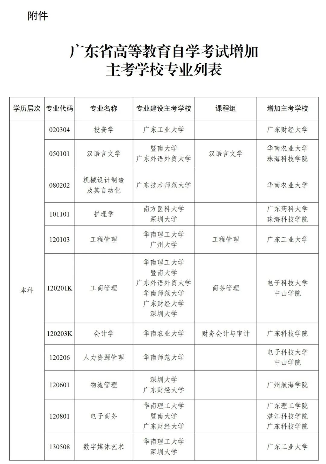 廣東省高等教育自學(xué)考試本科增加主考學(xué)校專(zhuān)業(yè)列表