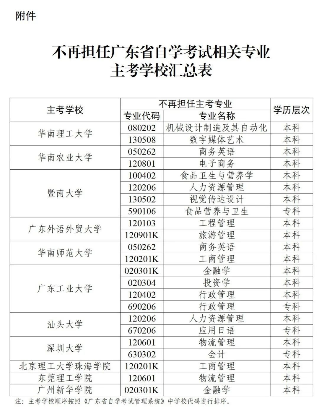 不再擔(dān)任廣東省自學(xué)考試相關(guān)專業(yè)主考學(xué)校匯總表