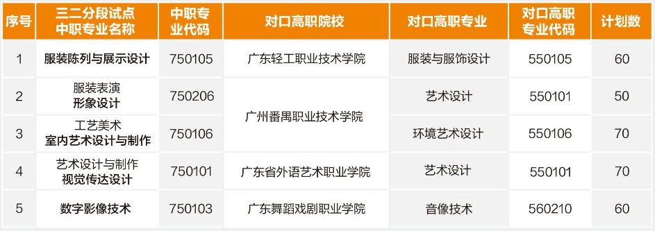 廣州市紡織服裝職業(yè)學(xué)校中高職貫通培養(yǎng)“三二分段”計(jì)劃