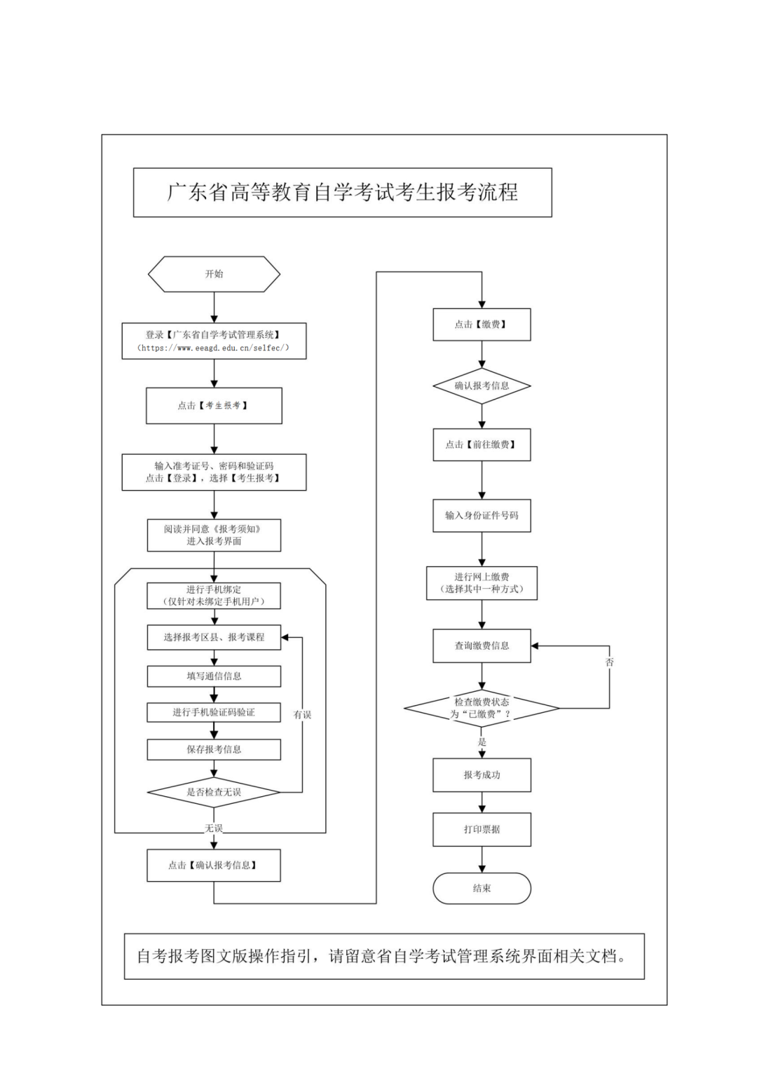廣東省2022年10月自學(xué)考試報名報考流程圖