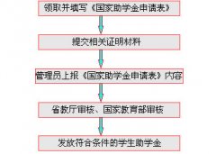 中等職業(yè)學(xué)校如何申請(qǐng)國(guó)家助學(xué)金