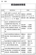 2012中考語(yǔ)文知識(shí)：短語(yǔ)結(jié)構(gòu)類型表