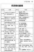 2012中考語文知識：句子成分簡表